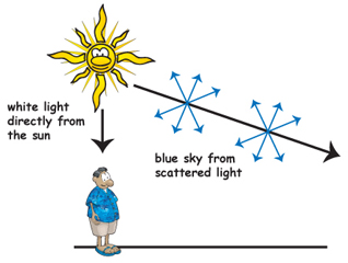 Please explain: Why is the sky blue?